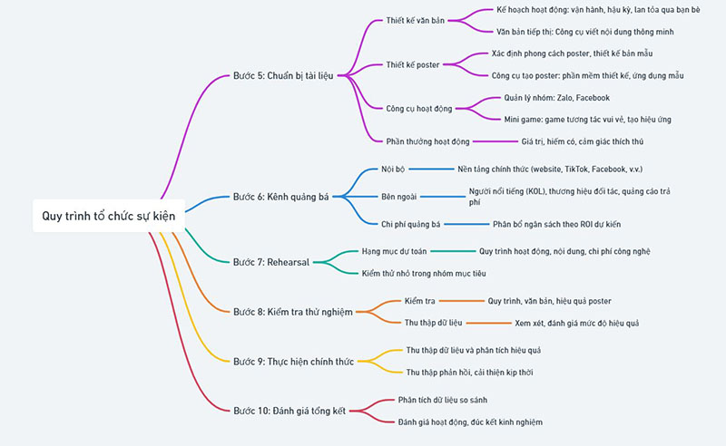 Mindmaps quy trình tổ chức sự kiện chuẩn