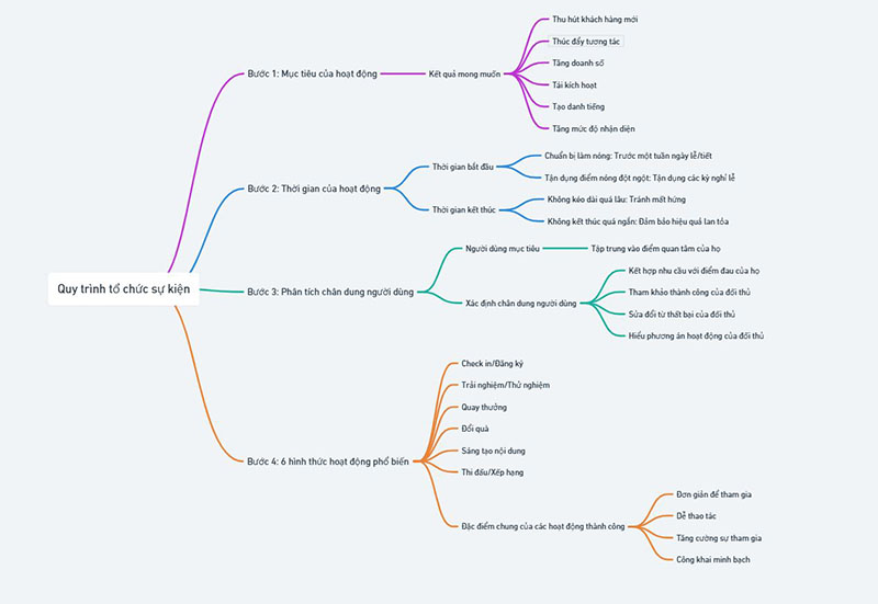 Mindmaps quy trình tổ chức sự kiện chuẩn